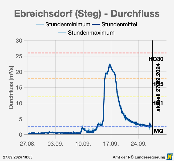 Ebreichsdorf war sehr stark vom Hochwasser 2024 betroffen.