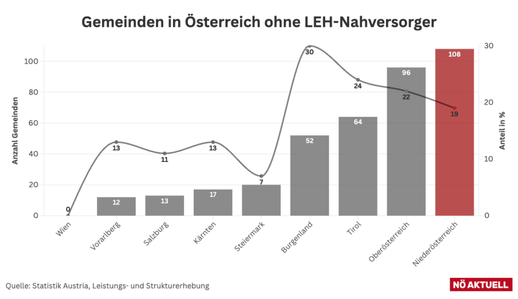 Diagramm: Anzahl Gemeinden ohne Nahversorger Österreich