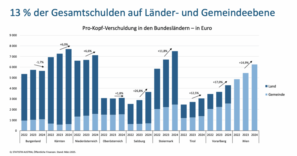 Grafik: Pro-Kopf-Verschuldung der Bundesländer