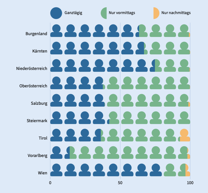 Grafik zeigt die Anzahl der Kinderbetreuungseinrichtungen nach Anwesenheitsdauer und Bundesland 2024/25 in Prozent.