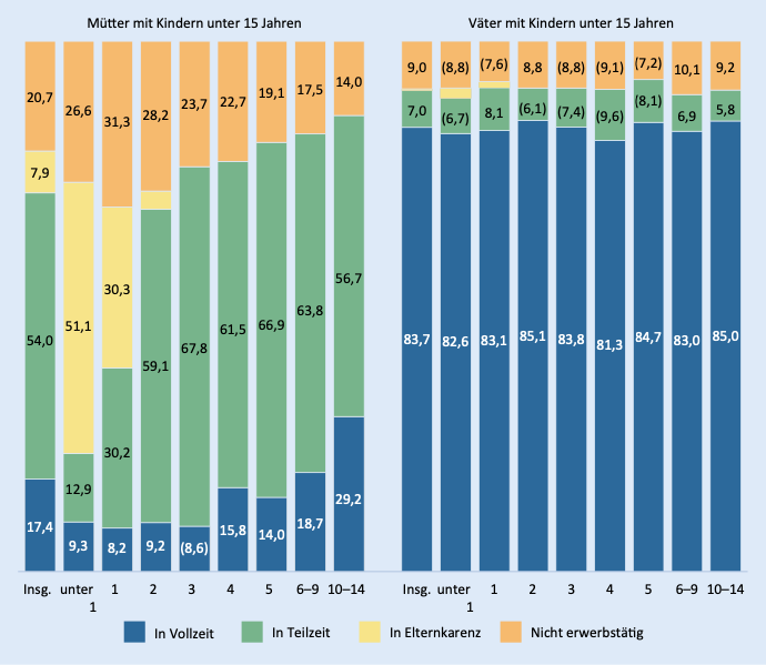 Grafik zur Erwerbsbeteiligung von Müttern und Vätern mit Kindern unter 15 Jahren in Prozent.
