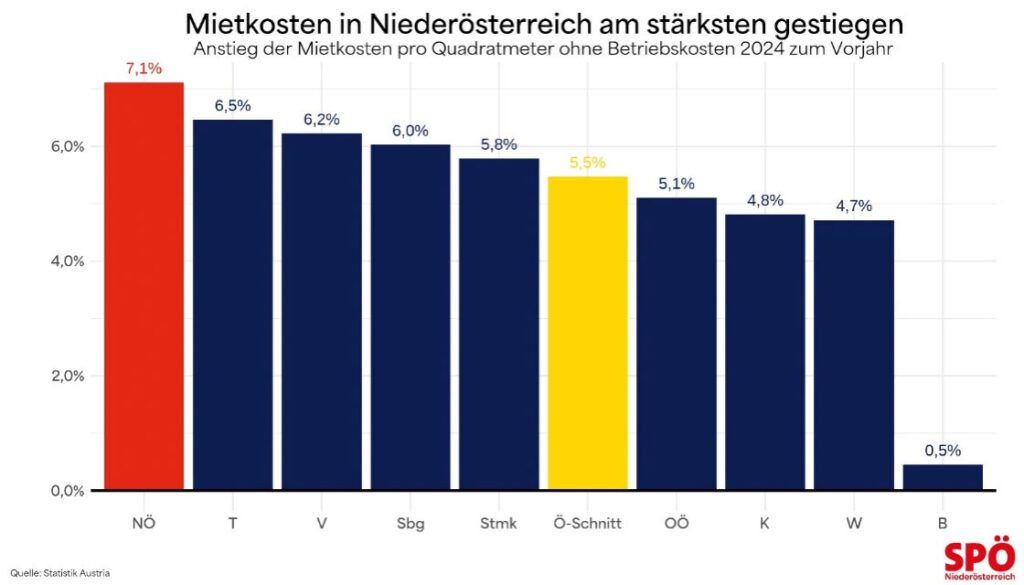 Grafik zeigt gestiegene Mietkosten in Niederösterreich