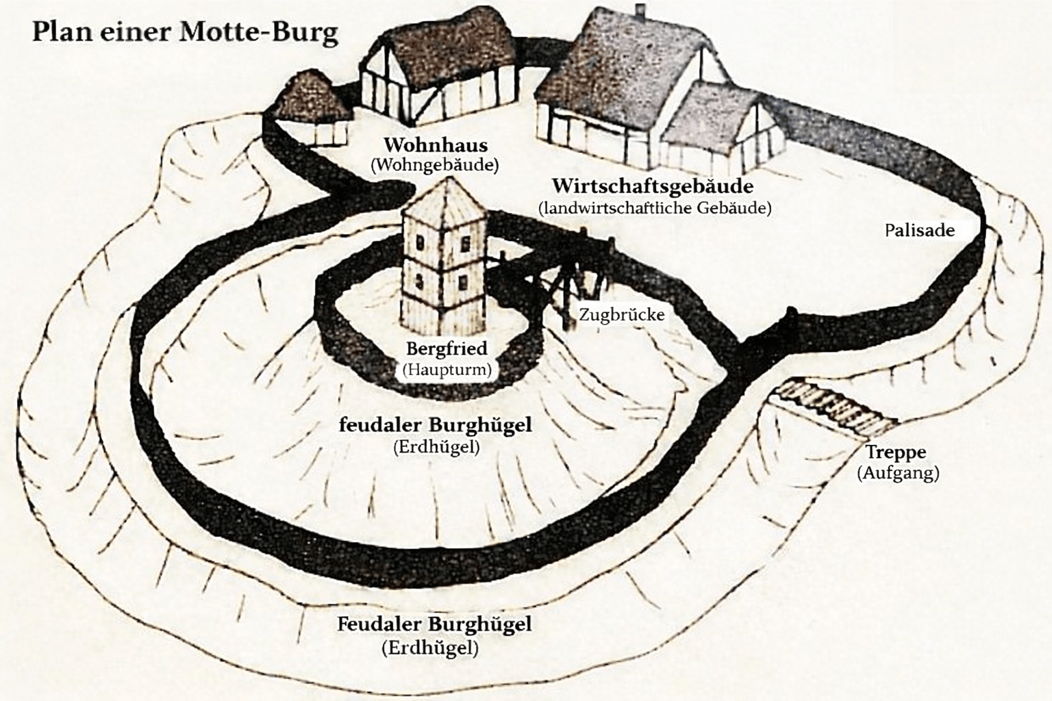 Plan einer Motte (Burg)