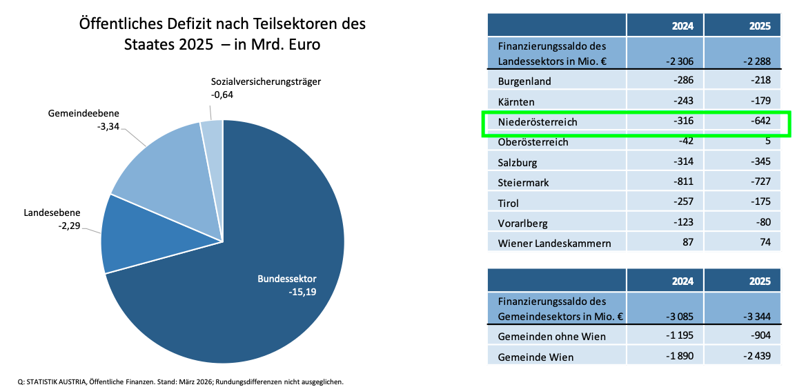 Grafik Statistik Austria zum Schuldenstand Niederösterreichs