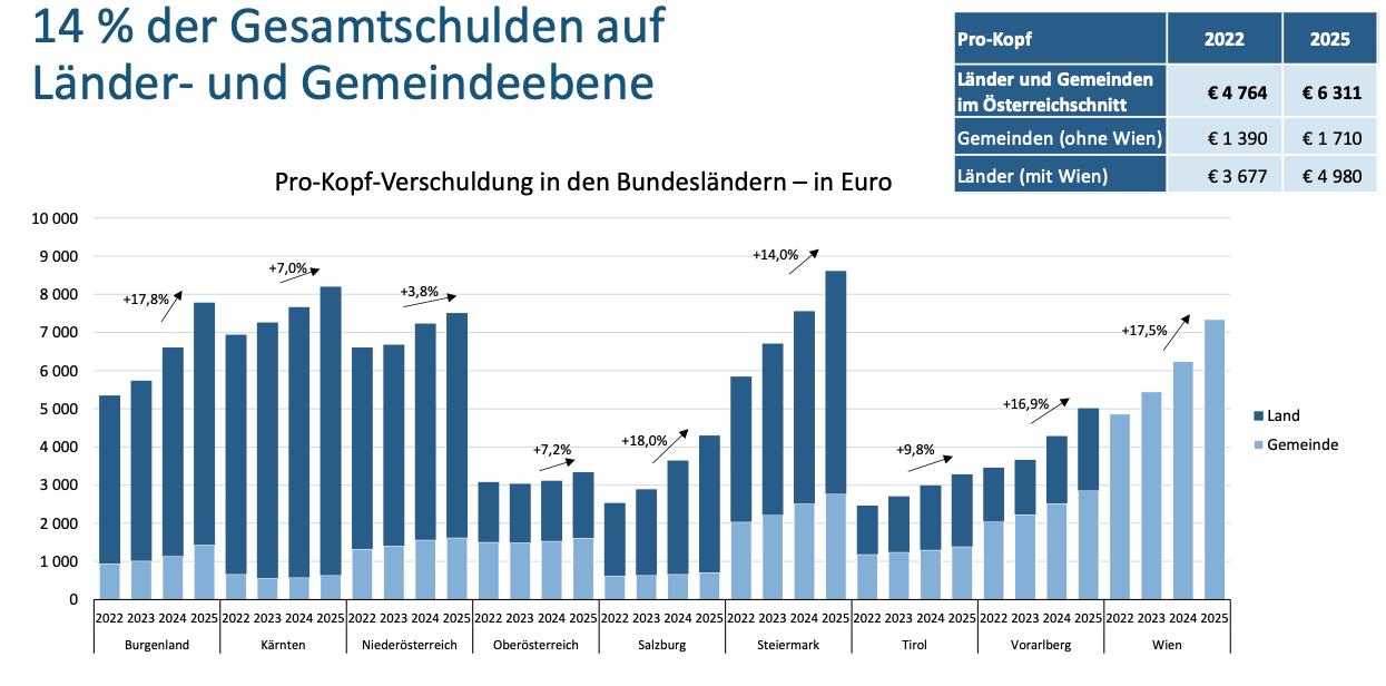 Grafik Statistik Austria Schulden auf Länder- und Gemeindeebene
