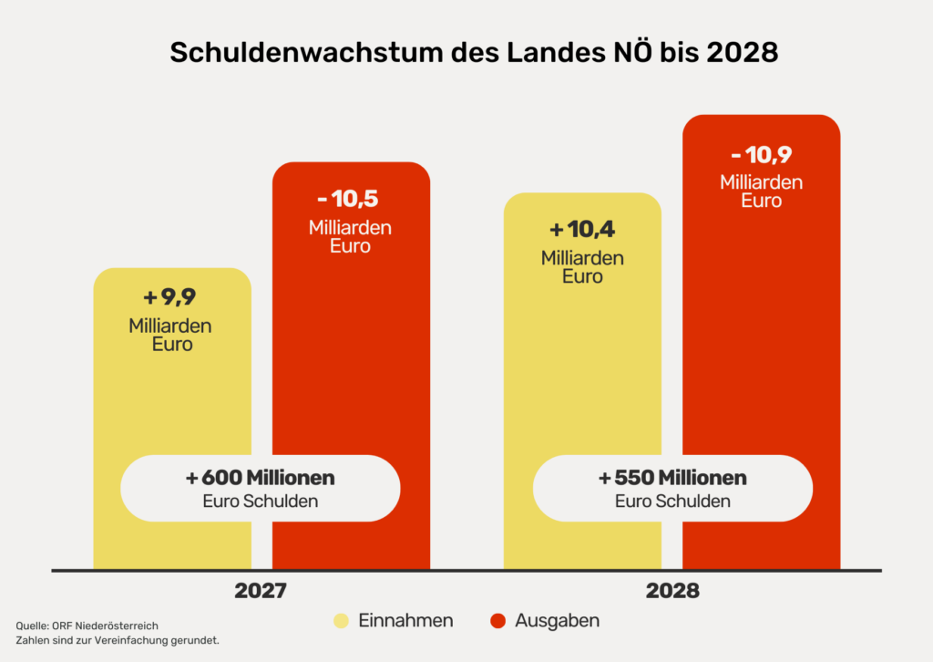 Grafik Schulden Land Niederösterreich